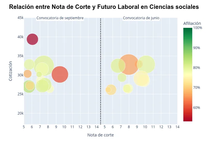 Gráfica de Ciencias Sociales